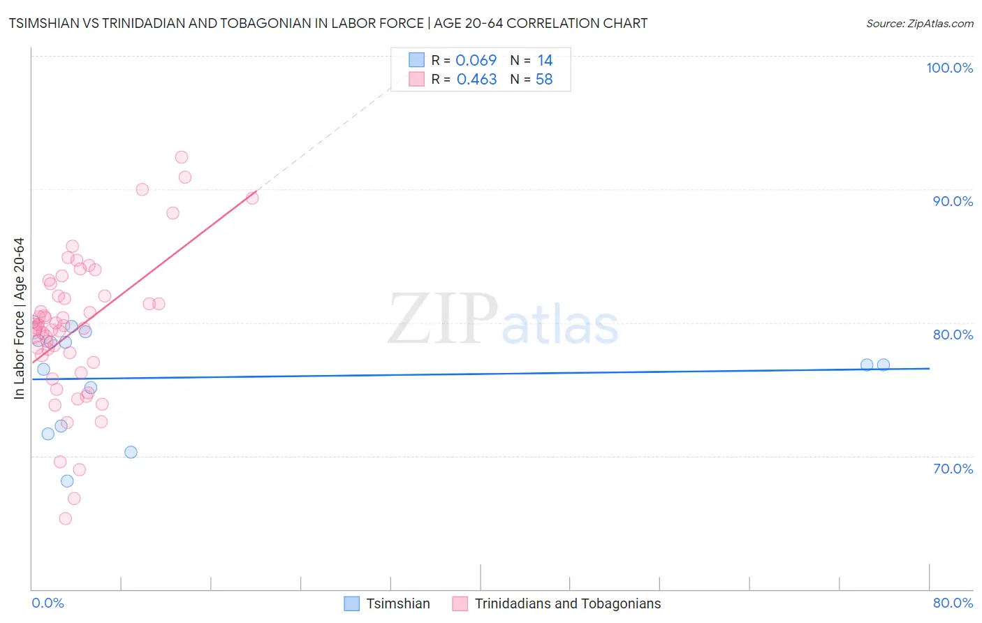 Tsimshian vs Trinidadian and Tobagonian In Labor Force | Age 20-64
