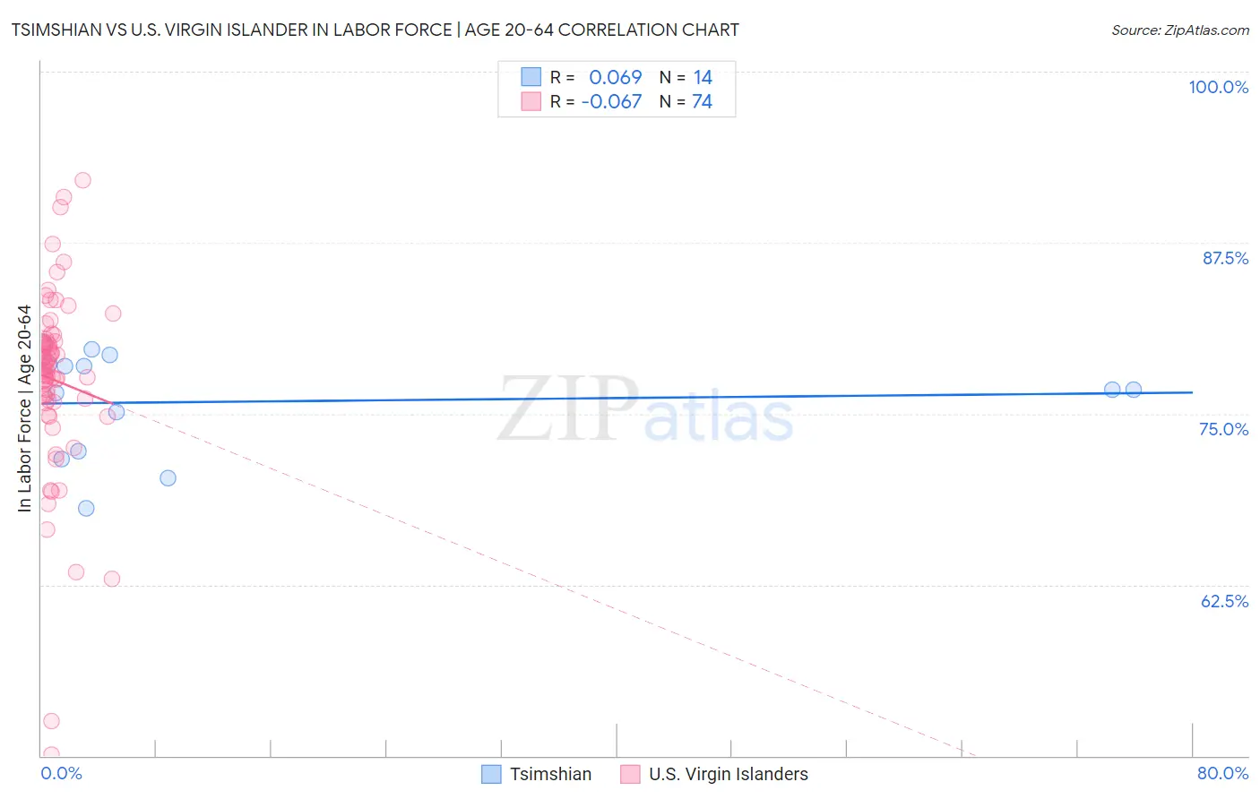 Tsimshian vs U.S. Virgin Islander In Labor Force | Age 20-64