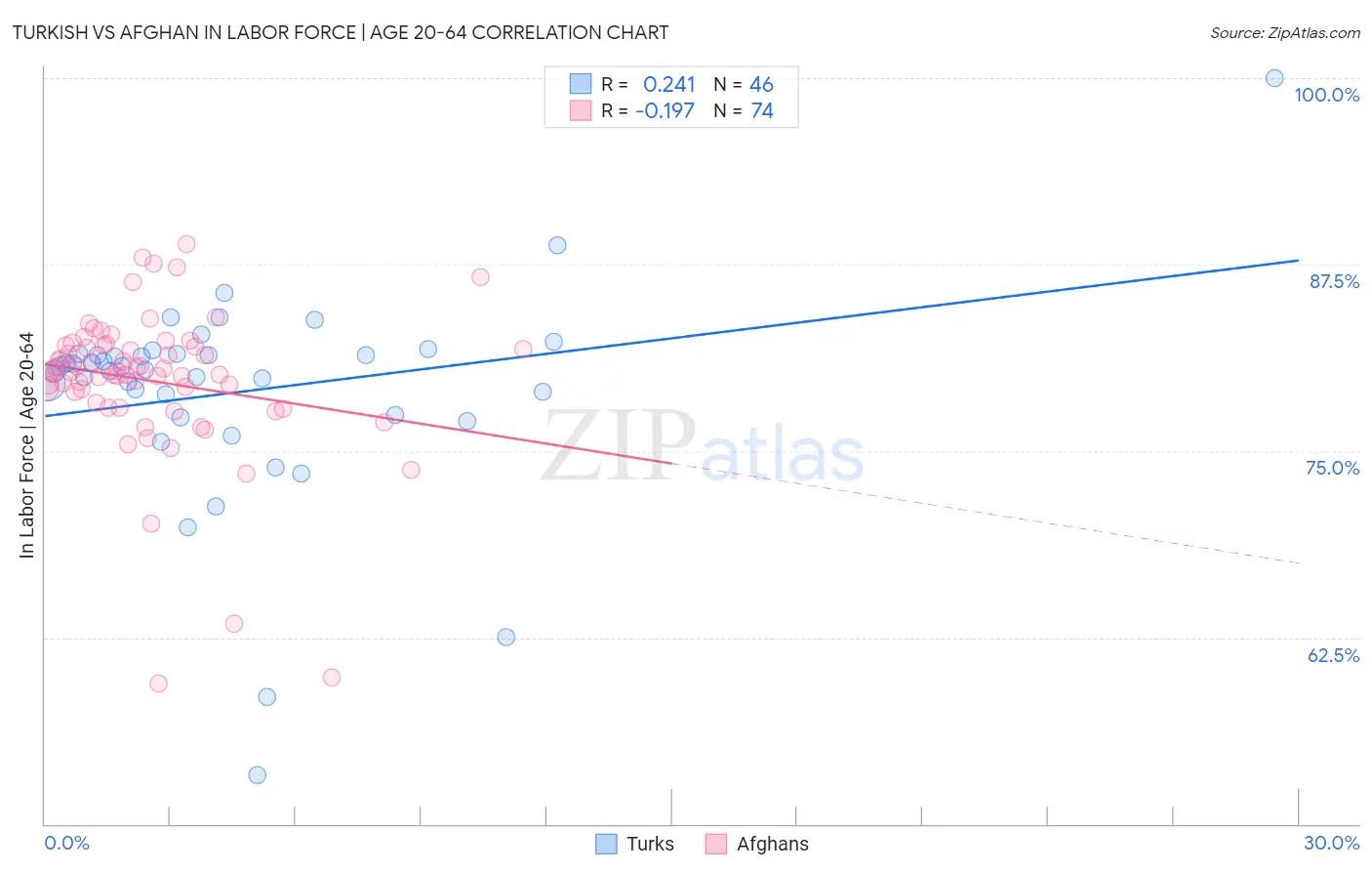 Turkish vs Afghan In Labor Force | Age 20-64
