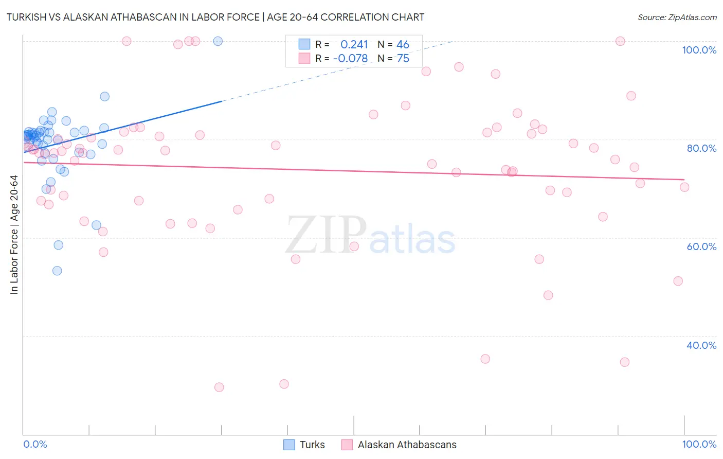 Turkish vs Alaskan Athabascan In Labor Force | Age 20-64