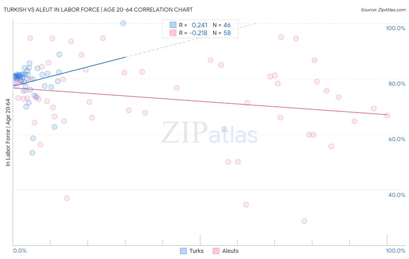 Turkish vs Aleut In Labor Force | Age 20-64