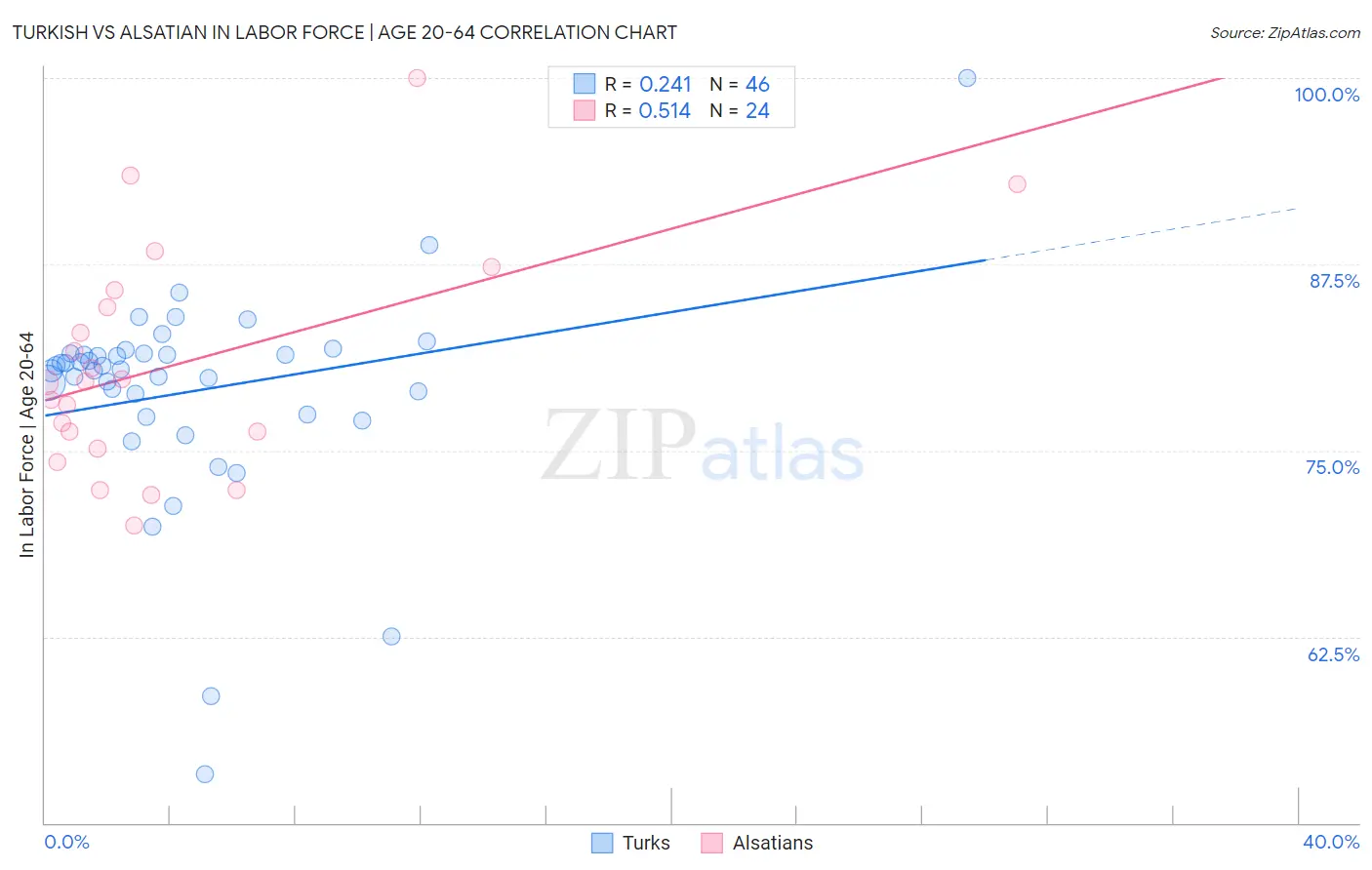 Turkish vs Alsatian In Labor Force | Age 20-64