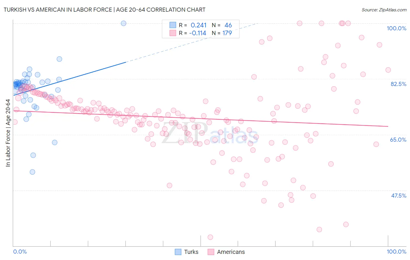 Turkish vs American In Labor Force | Age 20-64