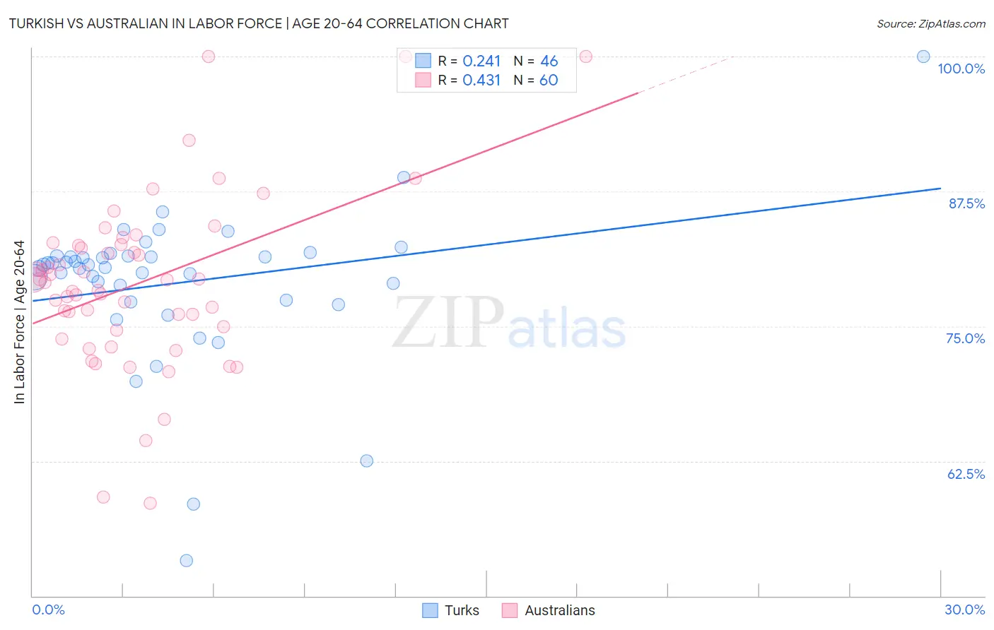 Turkish vs Australian In Labor Force | Age 20-64