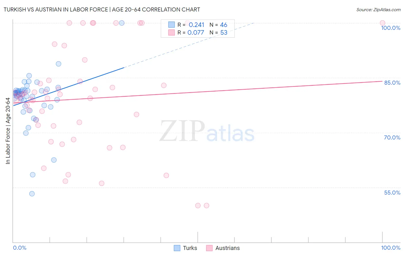 Turkish vs Austrian In Labor Force | Age 20-64