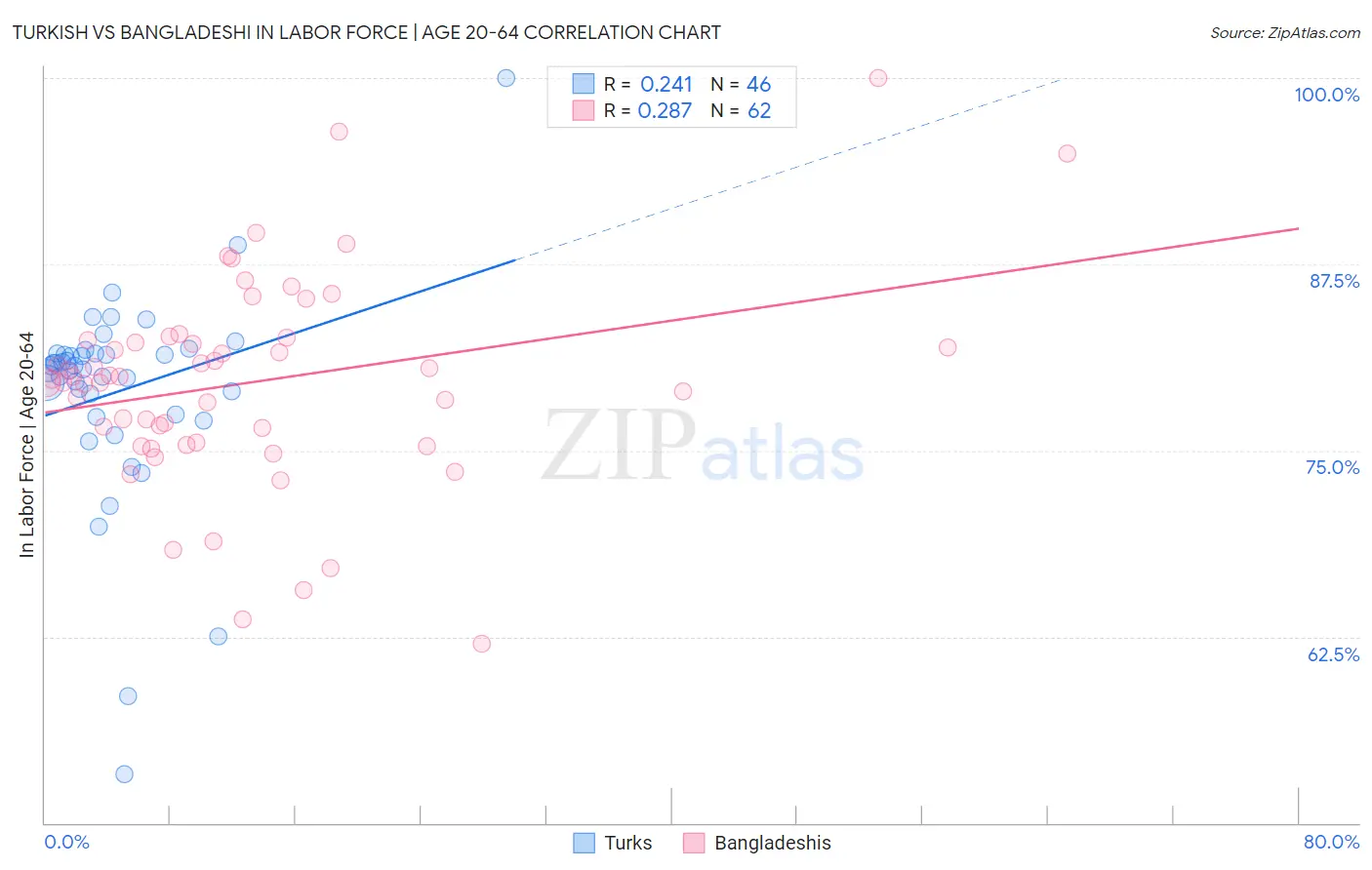 Turkish vs Bangladeshi In Labor Force | Age 20-64