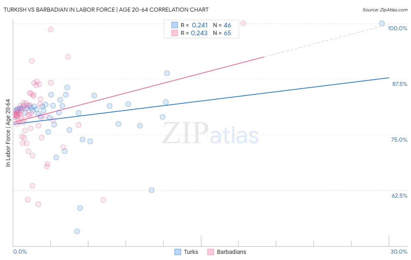 Turkish vs Barbadian In Labor Force | Age 20-64
