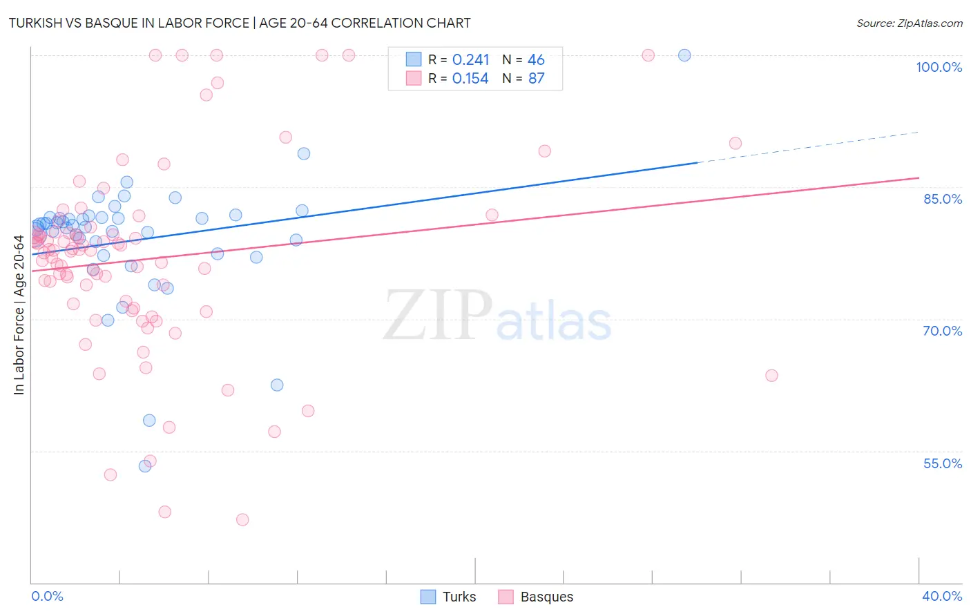 Turkish vs Basque In Labor Force | Age 20-64