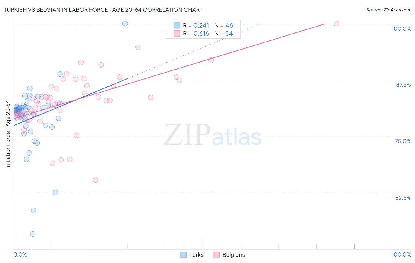 Turkish vs Belgian In Labor Force | Age 20-64