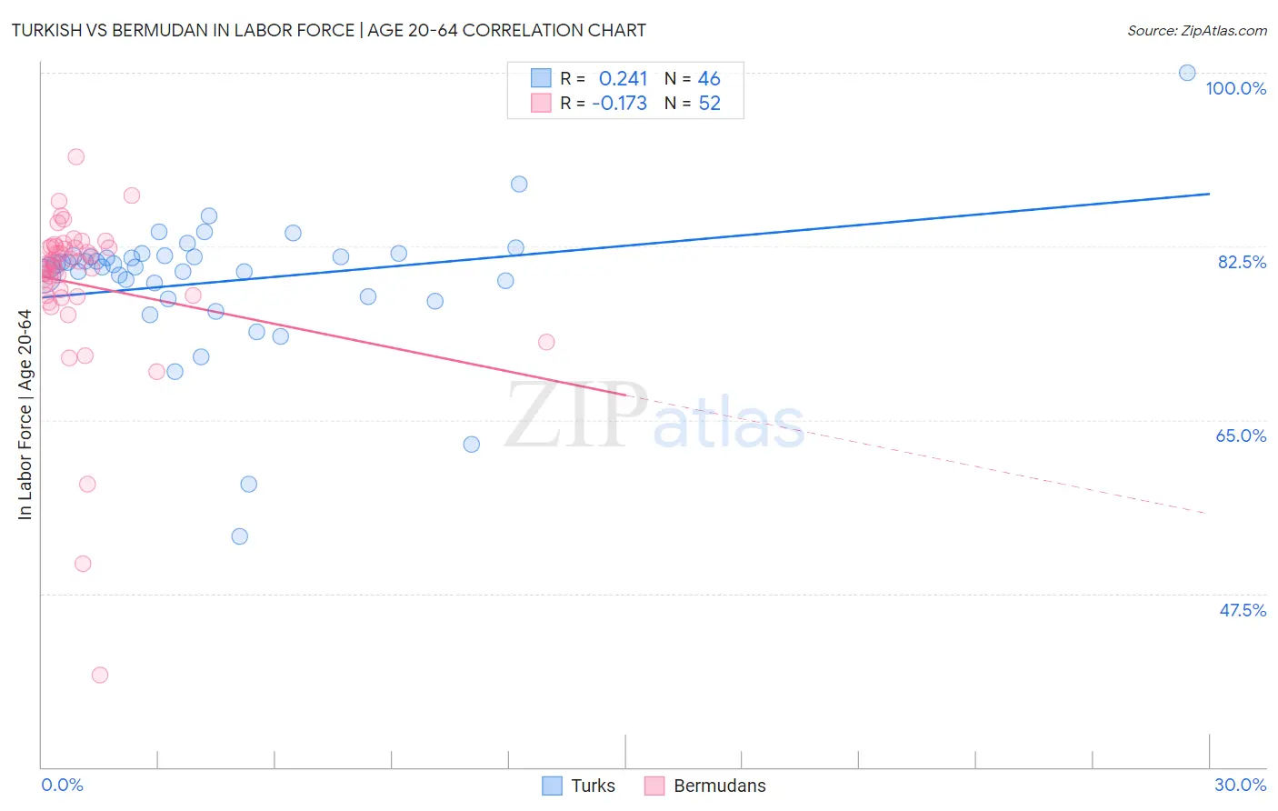Turkish vs Bermudan In Labor Force | Age 20-64