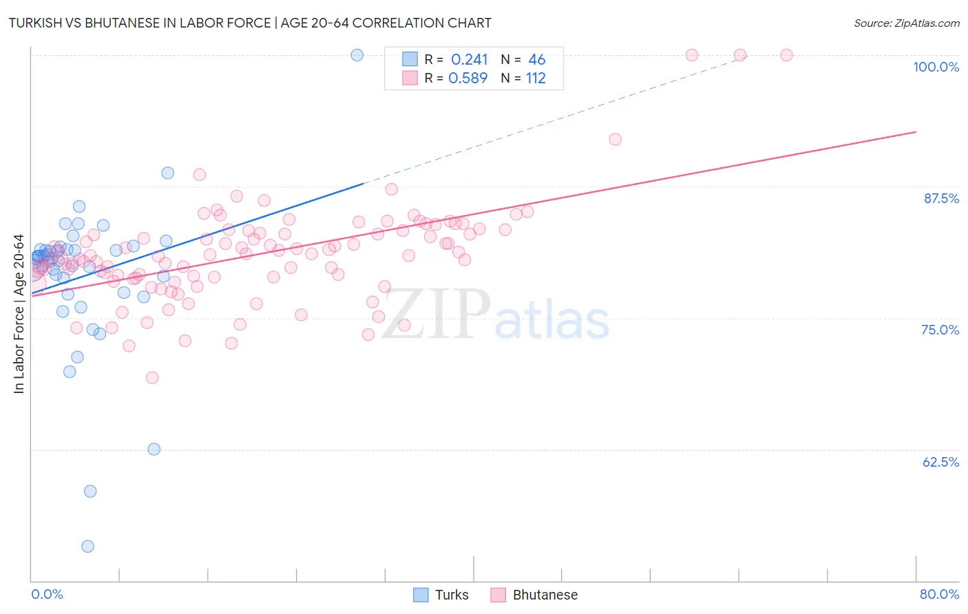 Turkish vs Bhutanese In Labor Force | Age 20-64