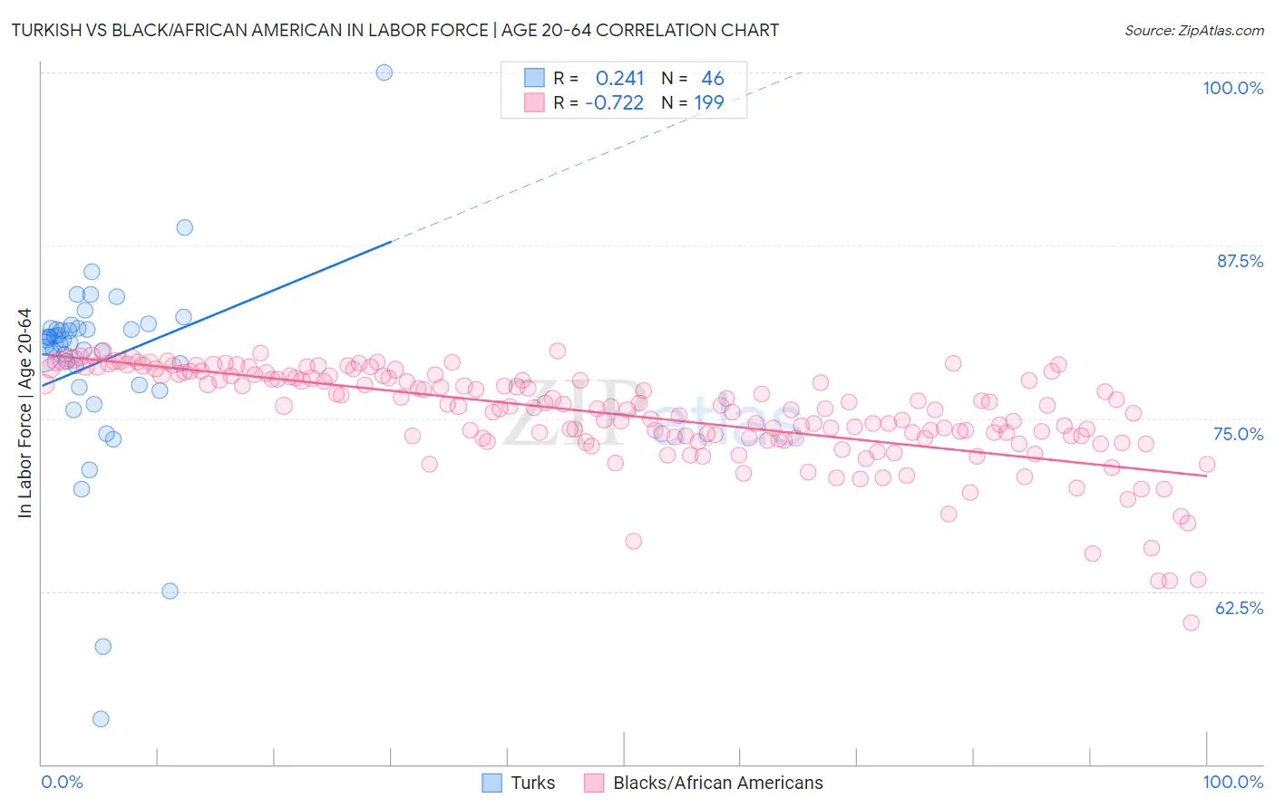 Turkish vs Black/African American In Labor Force | Age 20-64