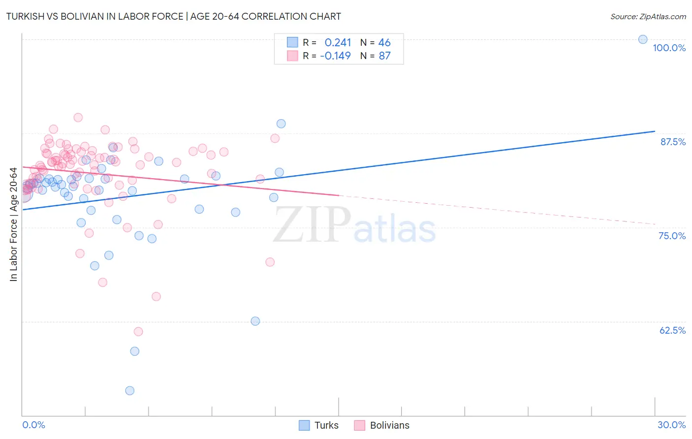 Turkish vs Bolivian In Labor Force | Age 20-64