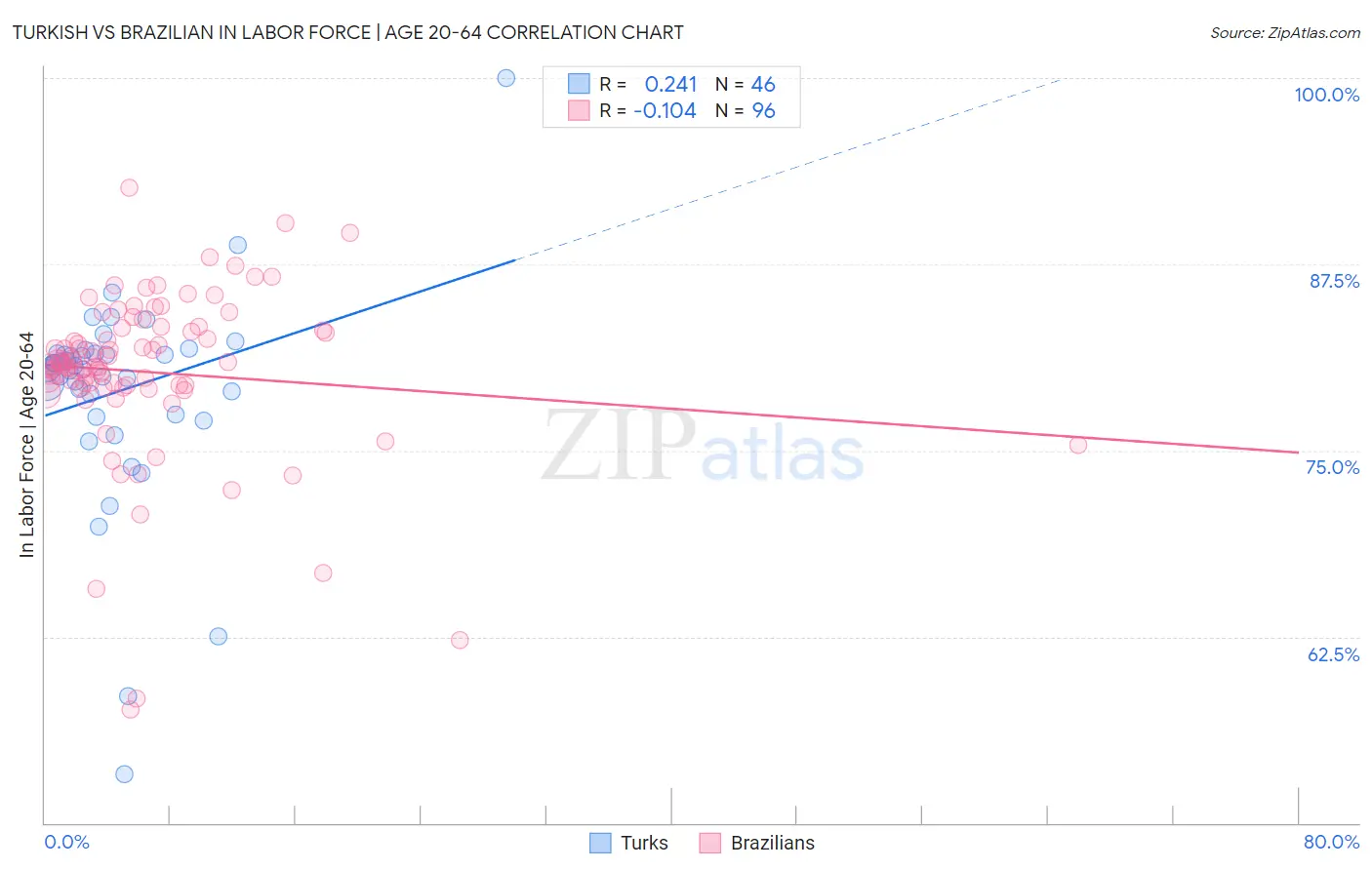 Turkish vs Brazilian In Labor Force | Age 20-64