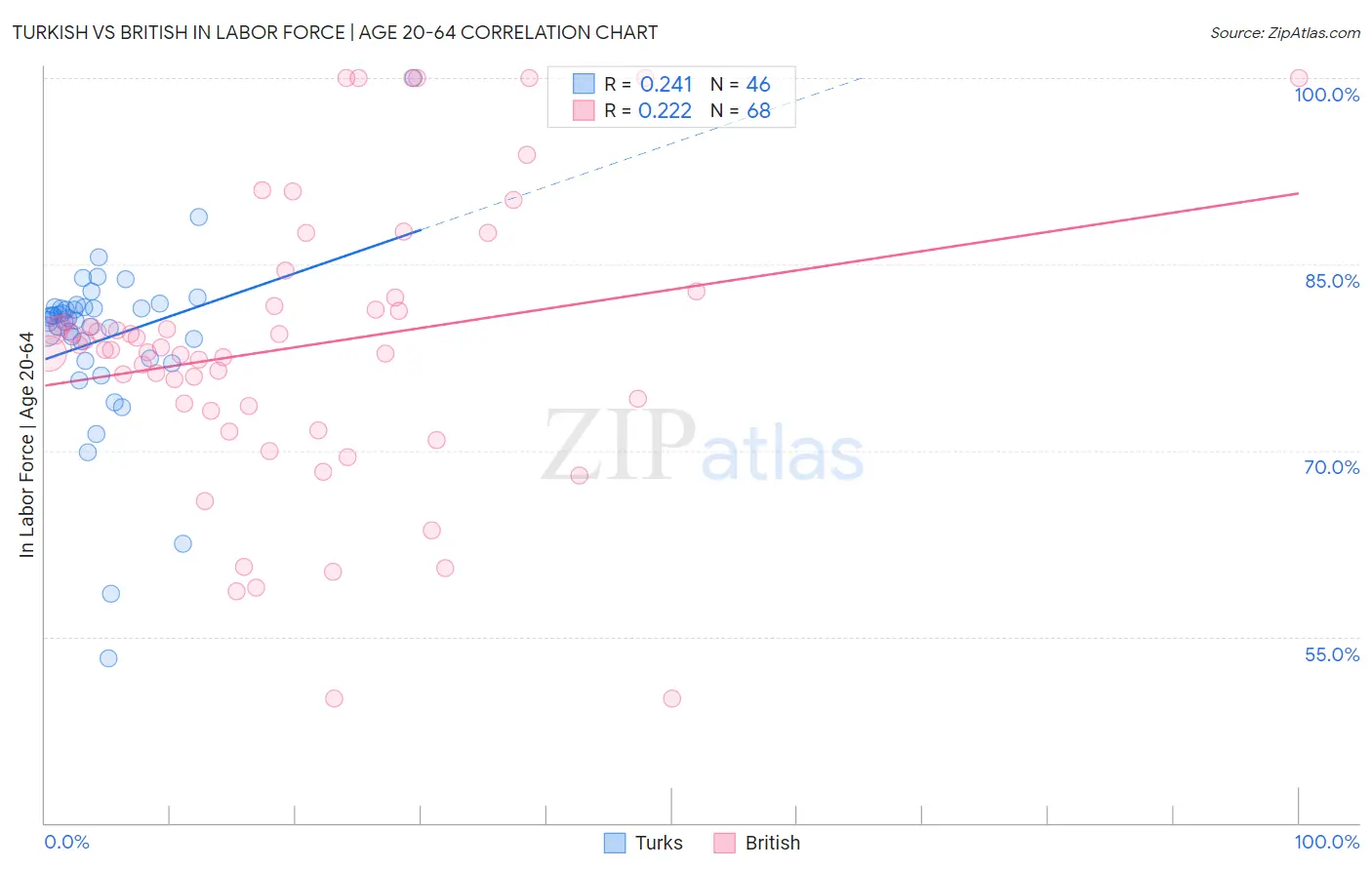Turkish vs British In Labor Force | Age 20-64