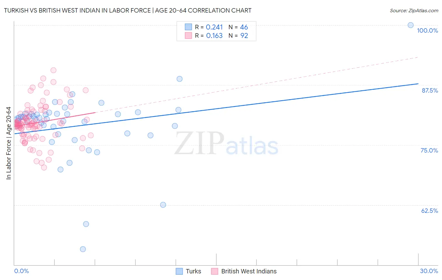Turkish vs British West Indian In Labor Force | Age 20-64