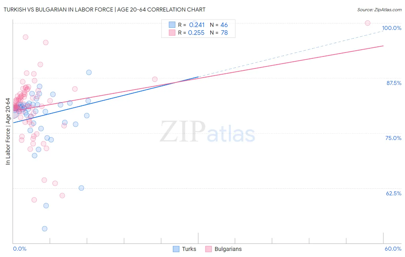 Turkish vs Bulgarian In Labor Force | Age 20-64