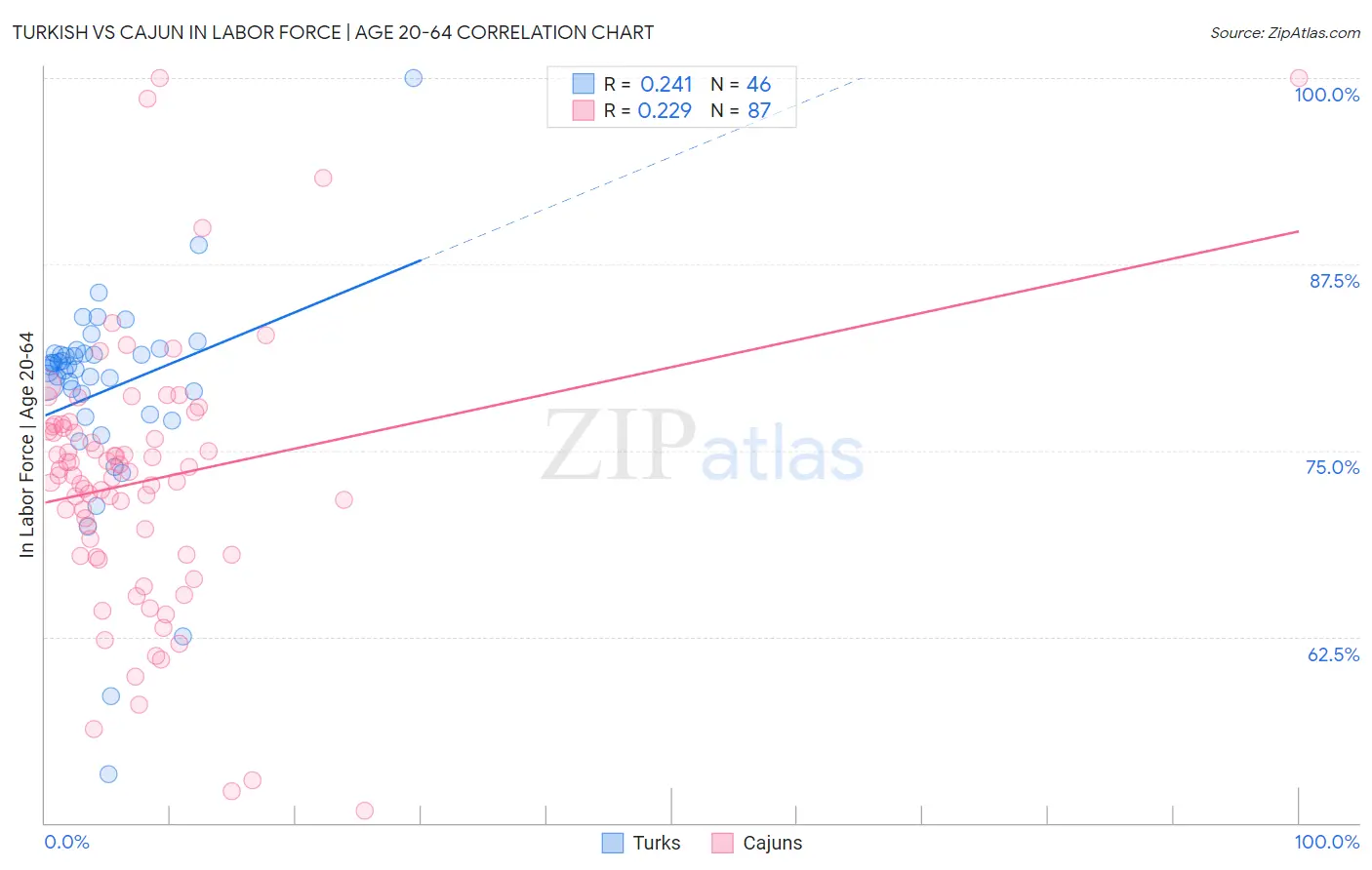 Turkish vs Cajun In Labor Force | Age 20-64