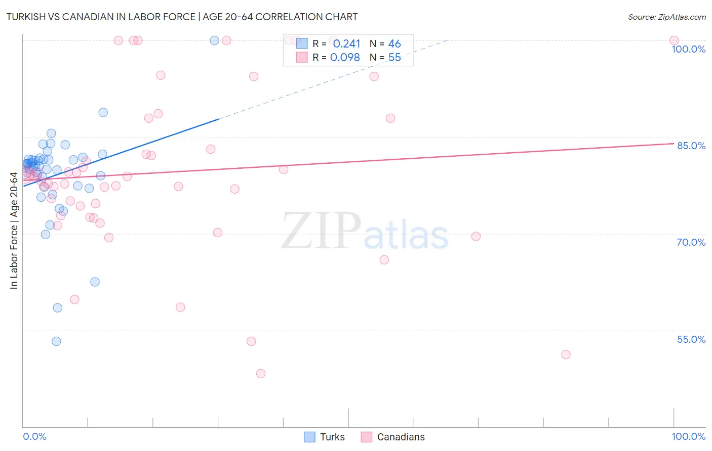 Turkish vs Canadian In Labor Force | Age 20-64