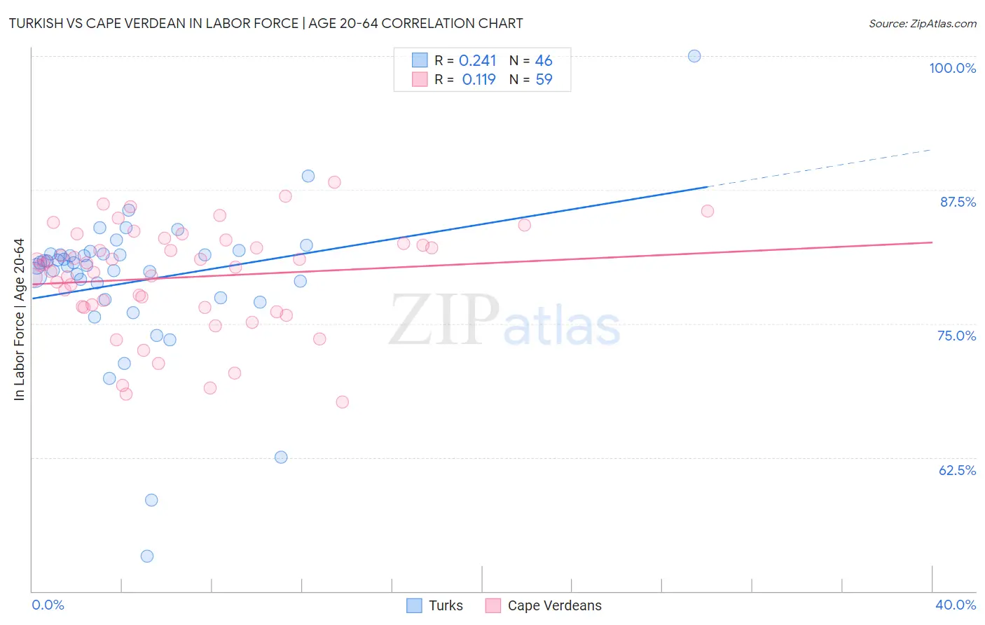 Turkish vs Cape Verdean In Labor Force | Age 20-64
