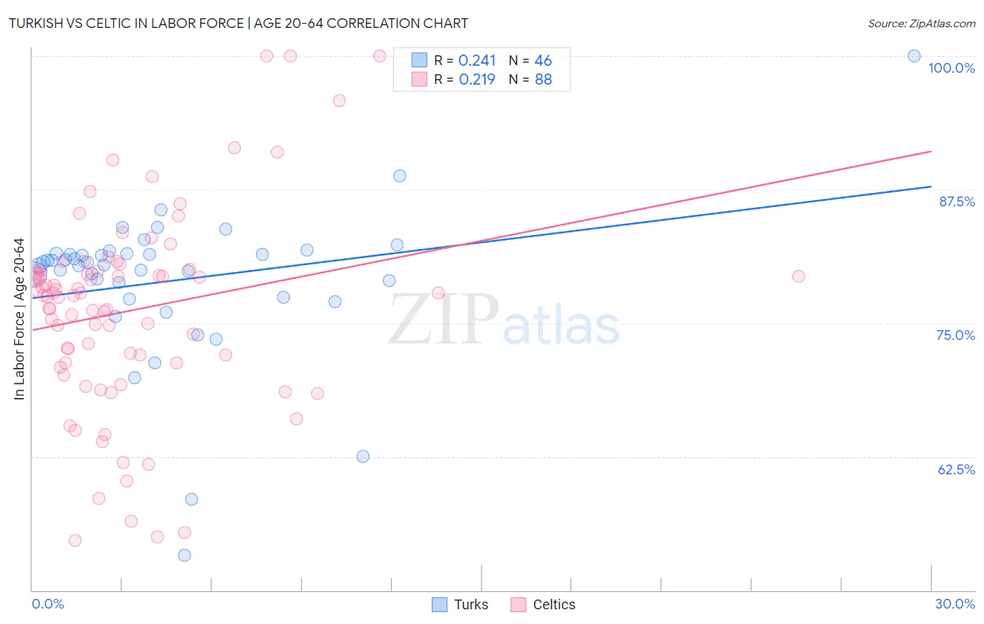 Turkish vs Celtic In Labor Force | Age 20-64