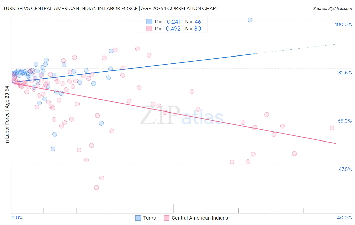 Turkish vs Central American Indian In Labor Force | Age 20-64