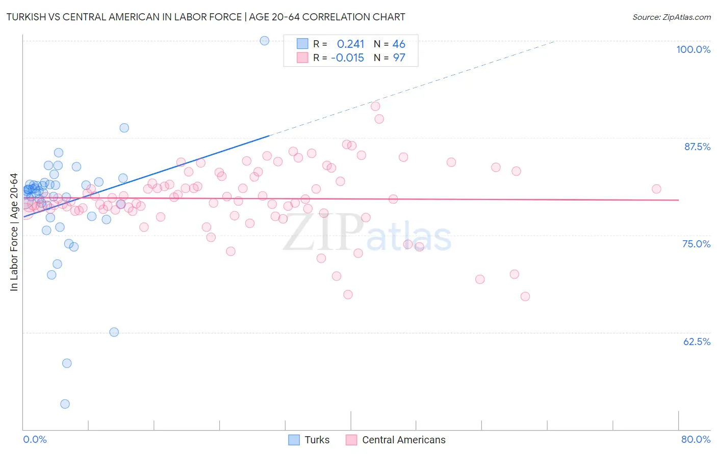 Turkish vs Central American In Labor Force | Age 20-64