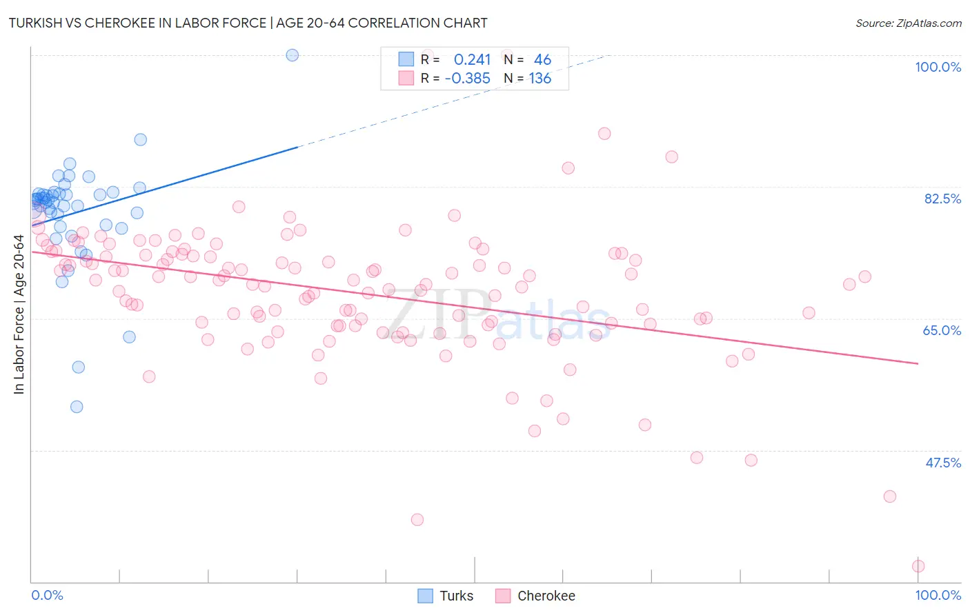 Turkish vs Cherokee In Labor Force | Age 20-64