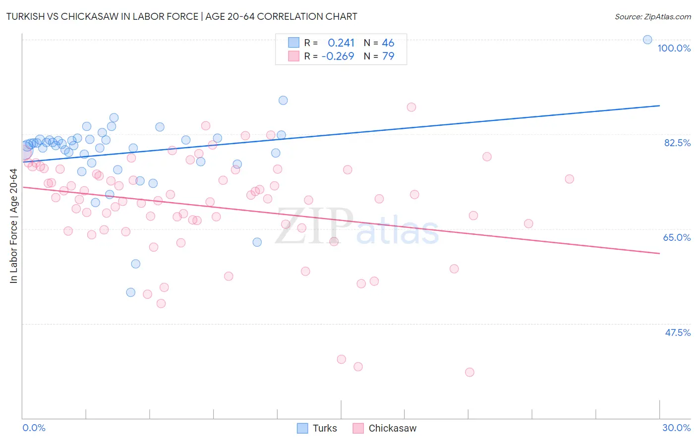 Turkish vs Chickasaw In Labor Force | Age 20-64