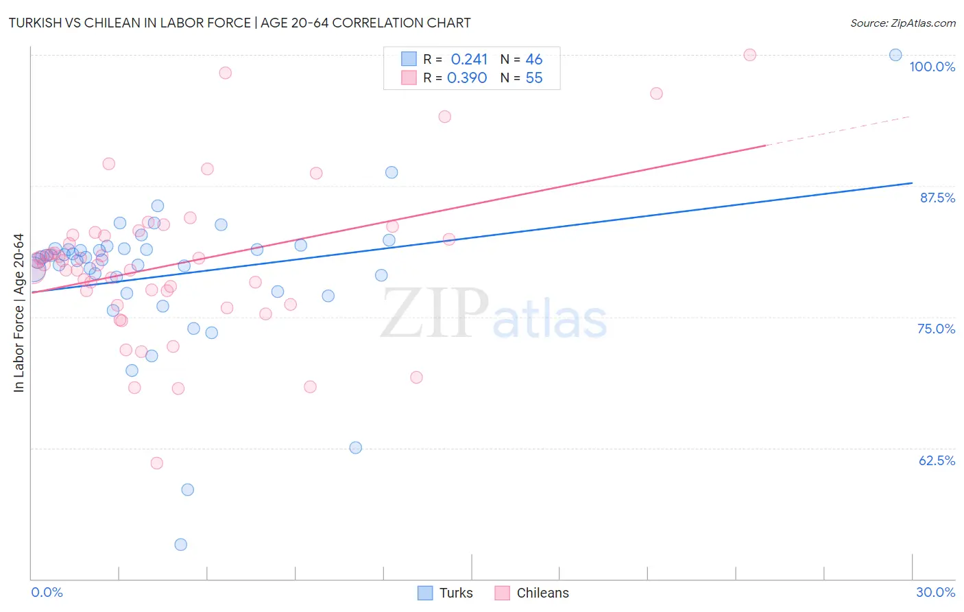 Turkish vs Chilean In Labor Force | Age 20-64