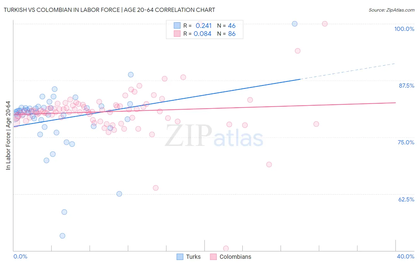 Turkish vs Colombian In Labor Force | Age 20-64