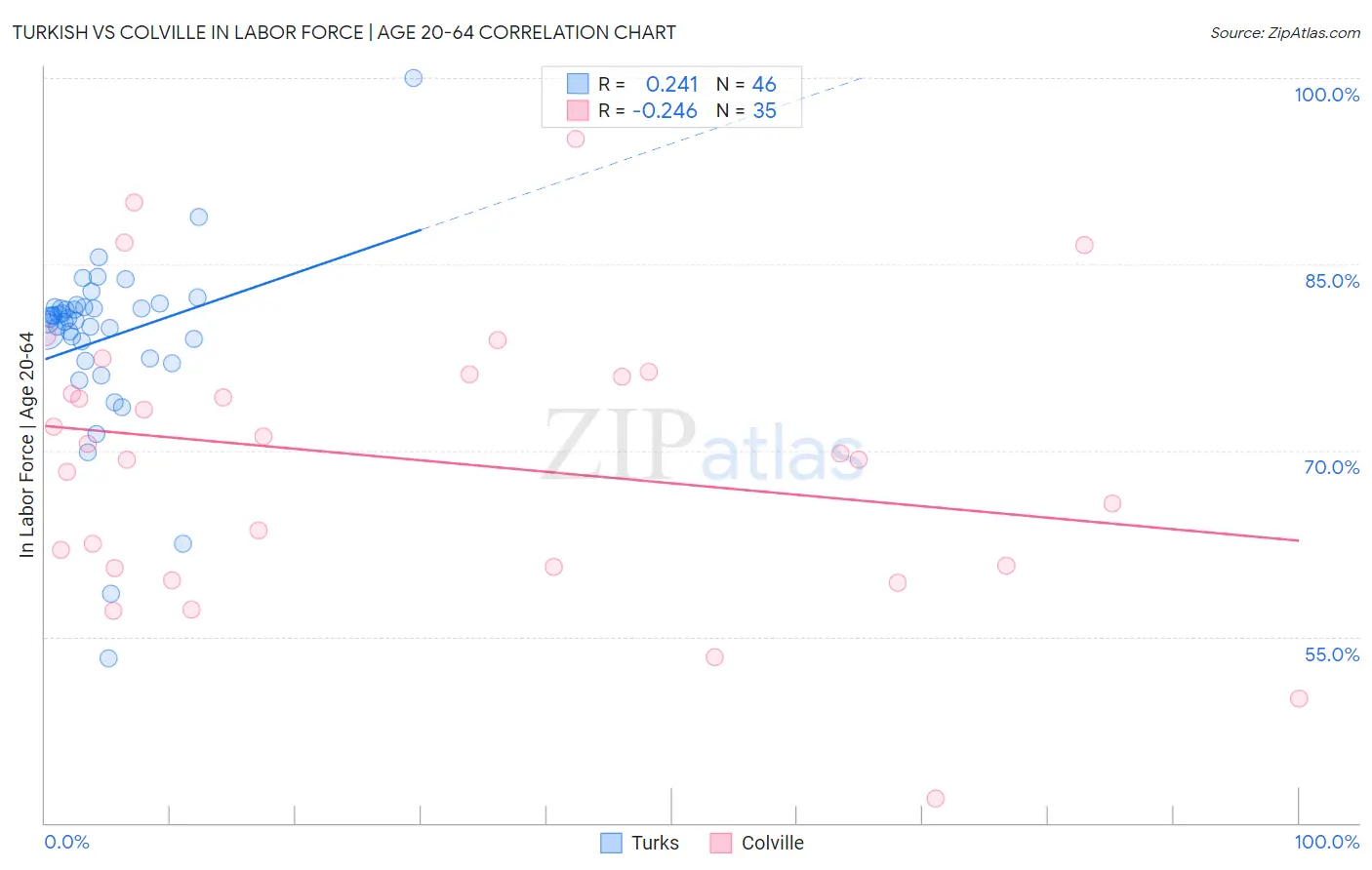 Turkish vs Colville In Labor Force | Age 20-64