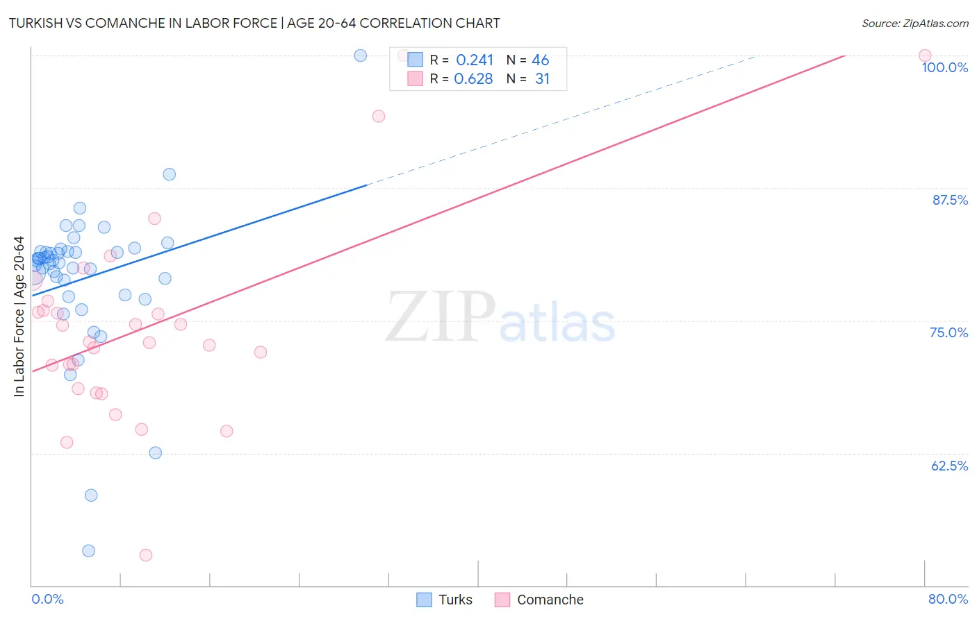 Turkish vs Comanche In Labor Force | Age 20-64