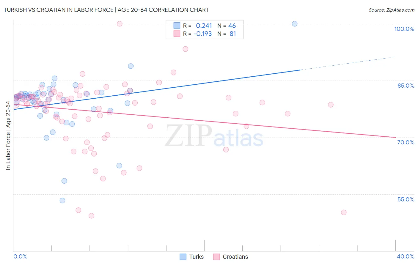 Turkish vs Croatian In Labor Force | Age 20-64