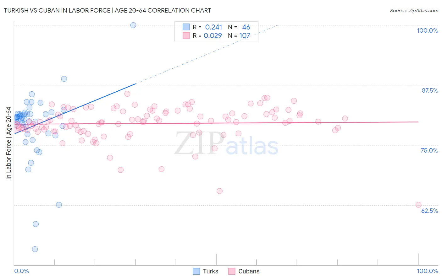 Turkish vs Cuban In Labor Force | Age 20-64