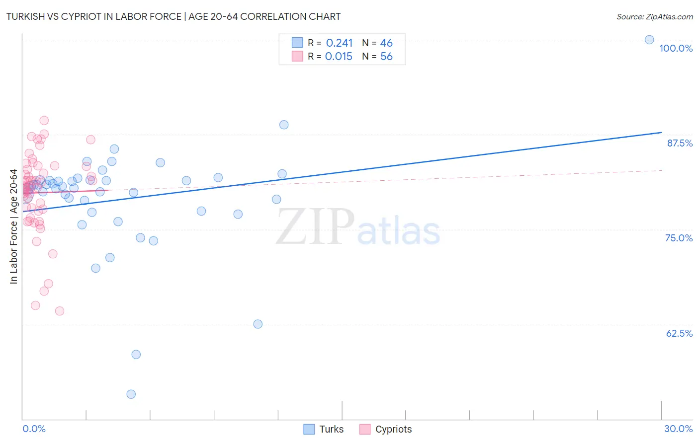 Turkish vs Cypriot In Labor Force | Age 20-64