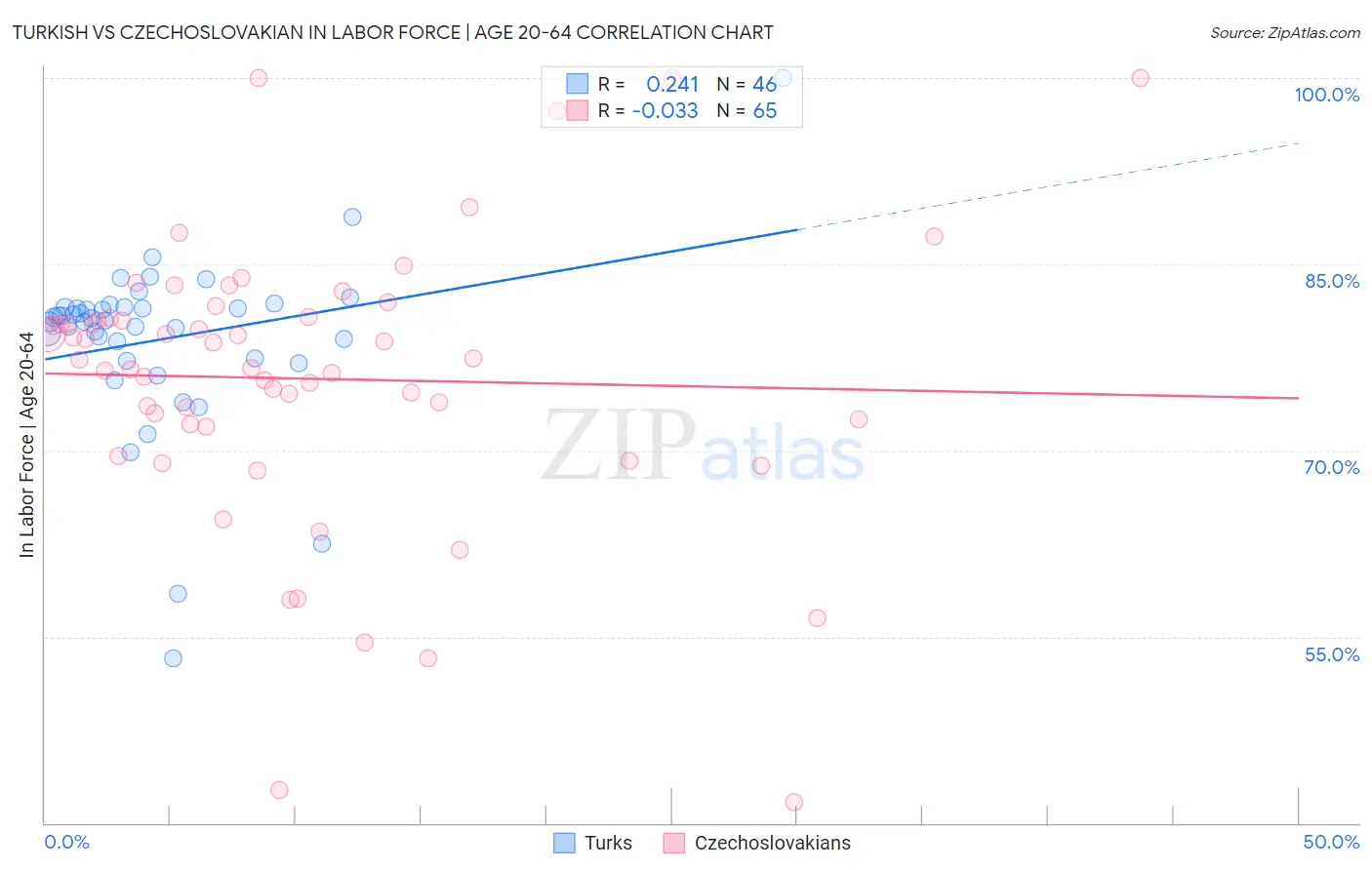 Turkish vs Czechoslovakian In Labor Force | Age 20-64