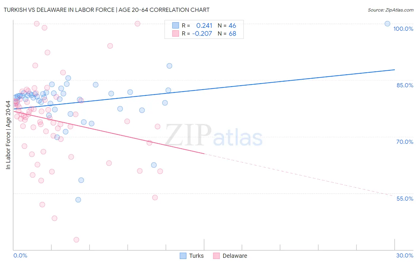Turkish vs Delaware In Labor Force | Age 20-64