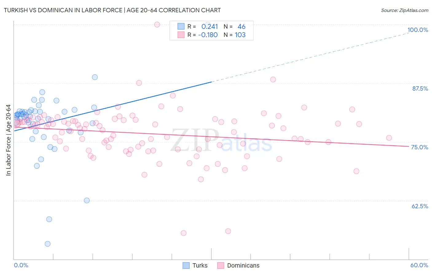Turkish vs Dominican In Labor Force | Age 20-64