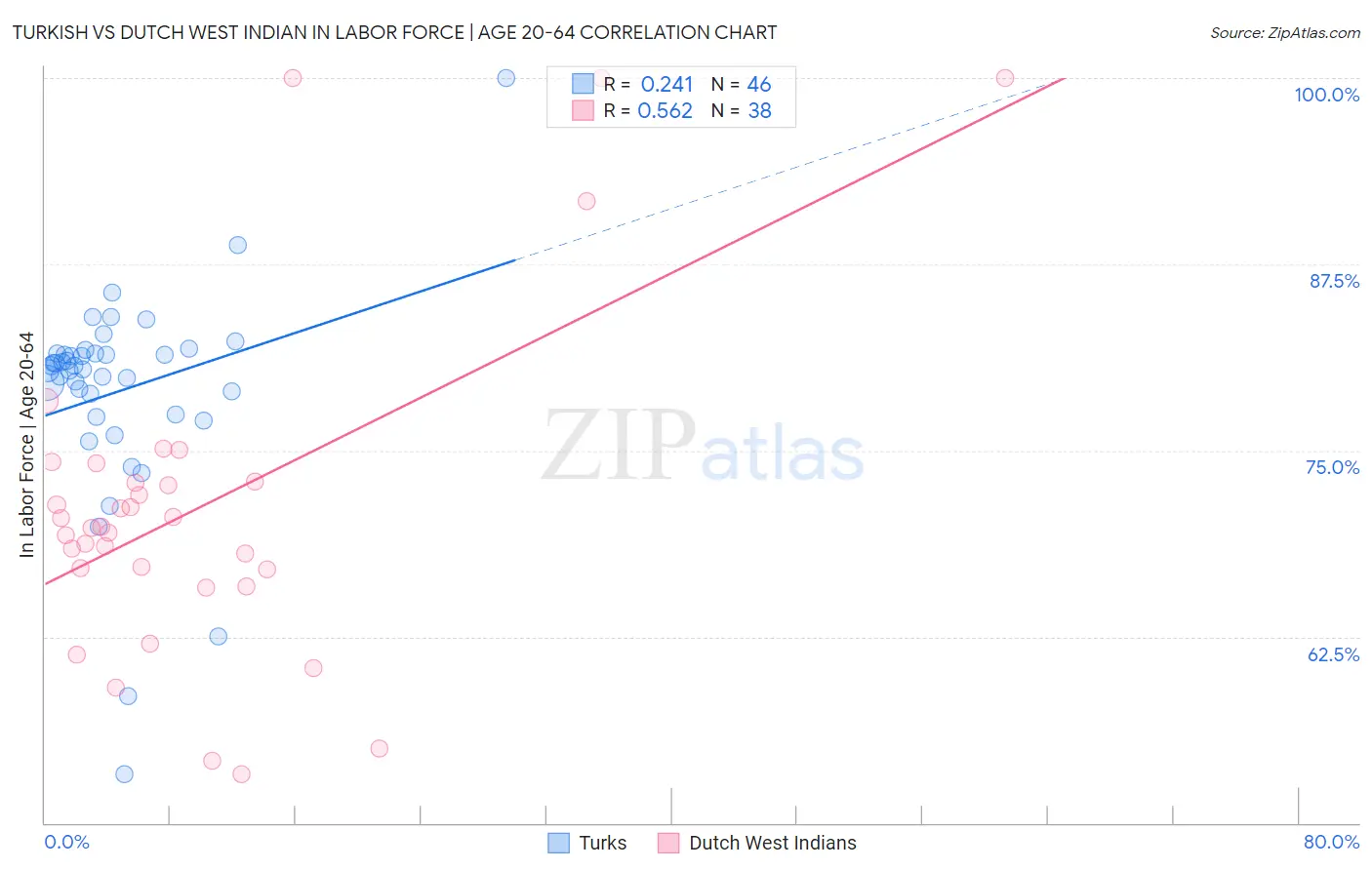 Turkish vs Dutch West Indian In Labor Force | Age 20-64