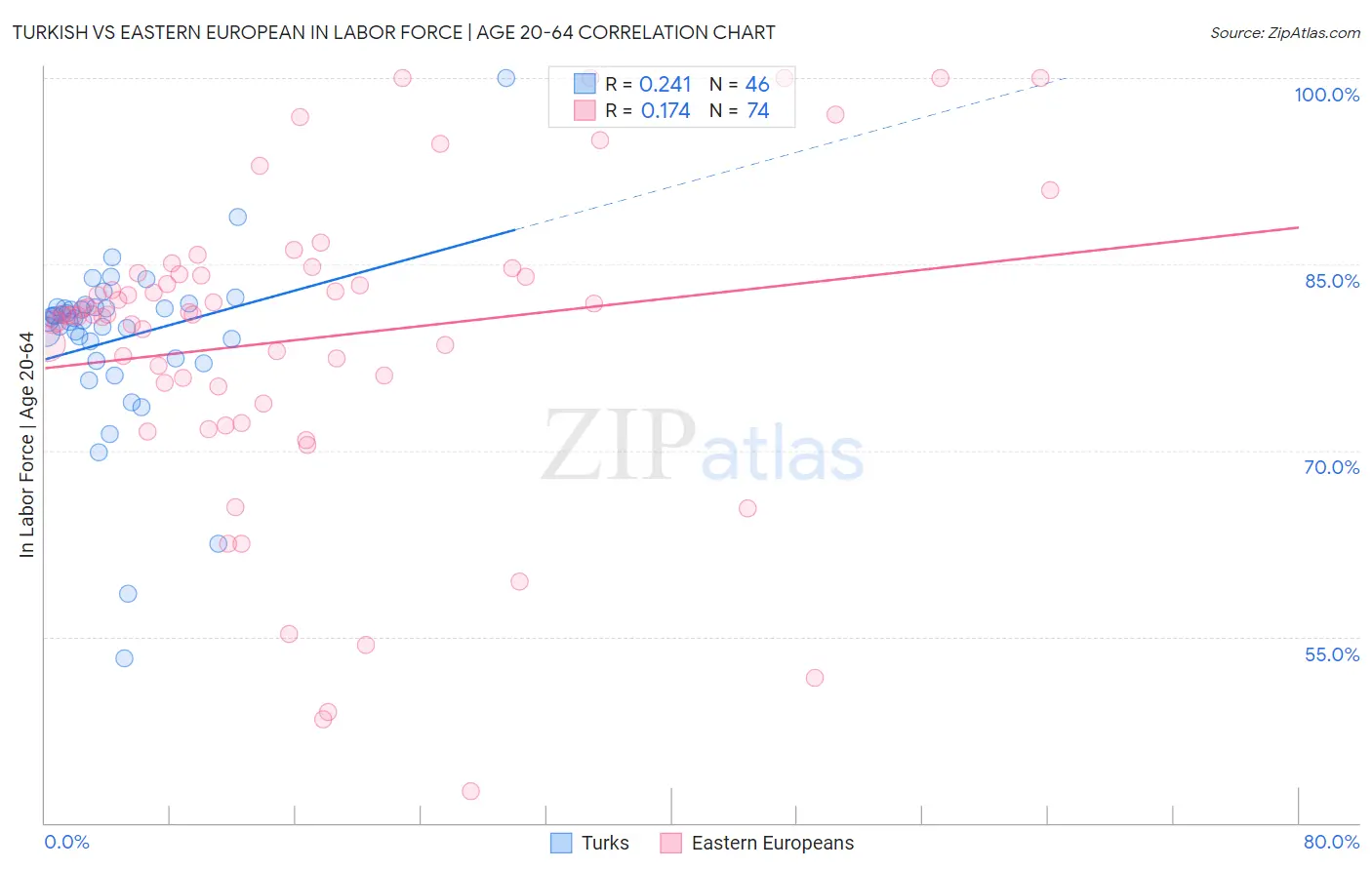 Turkish vs Eastern European In Labor Force | Age 20-64