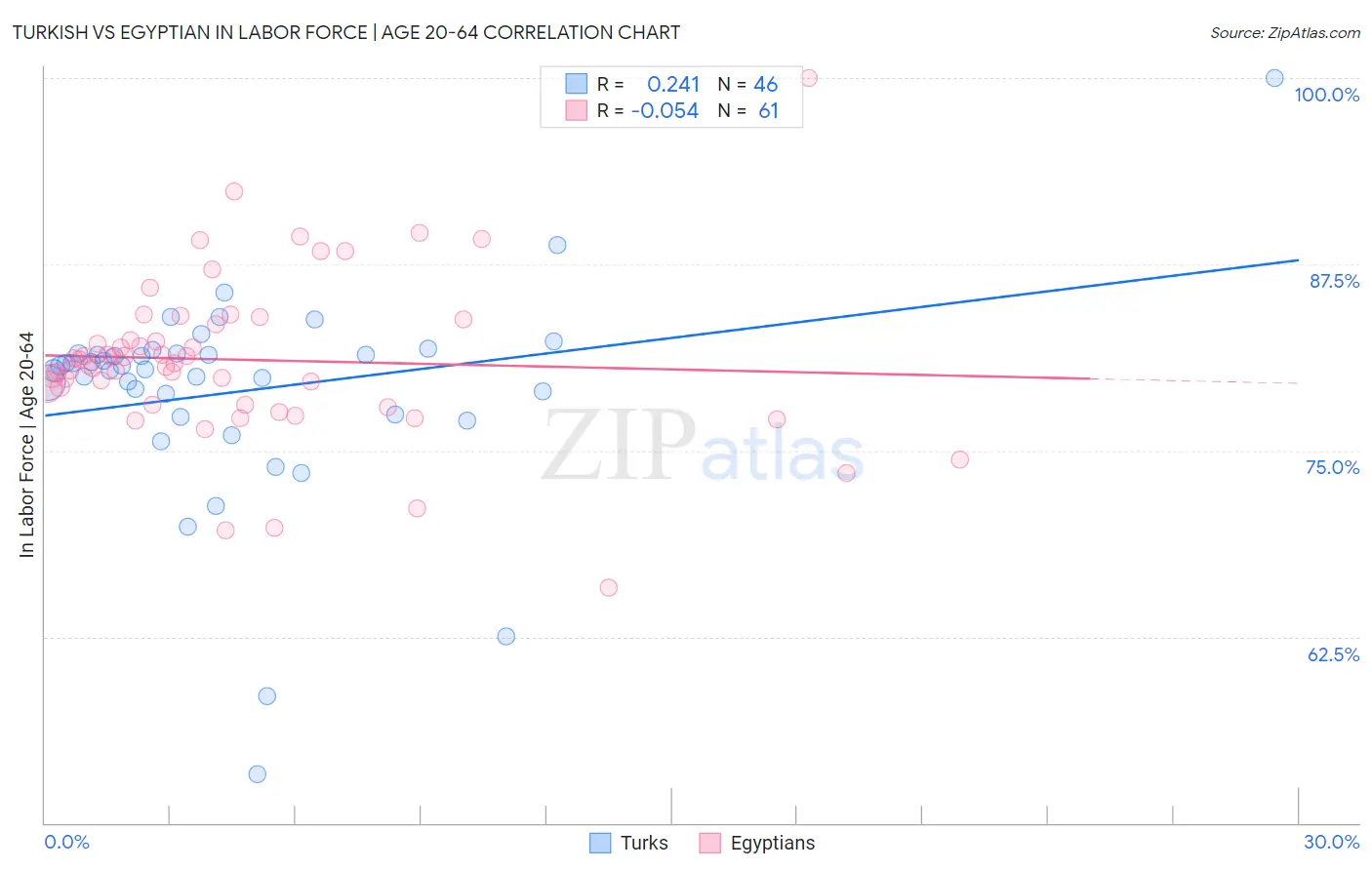 Turkish vs Egyptian In Labor Force | Age 20-64