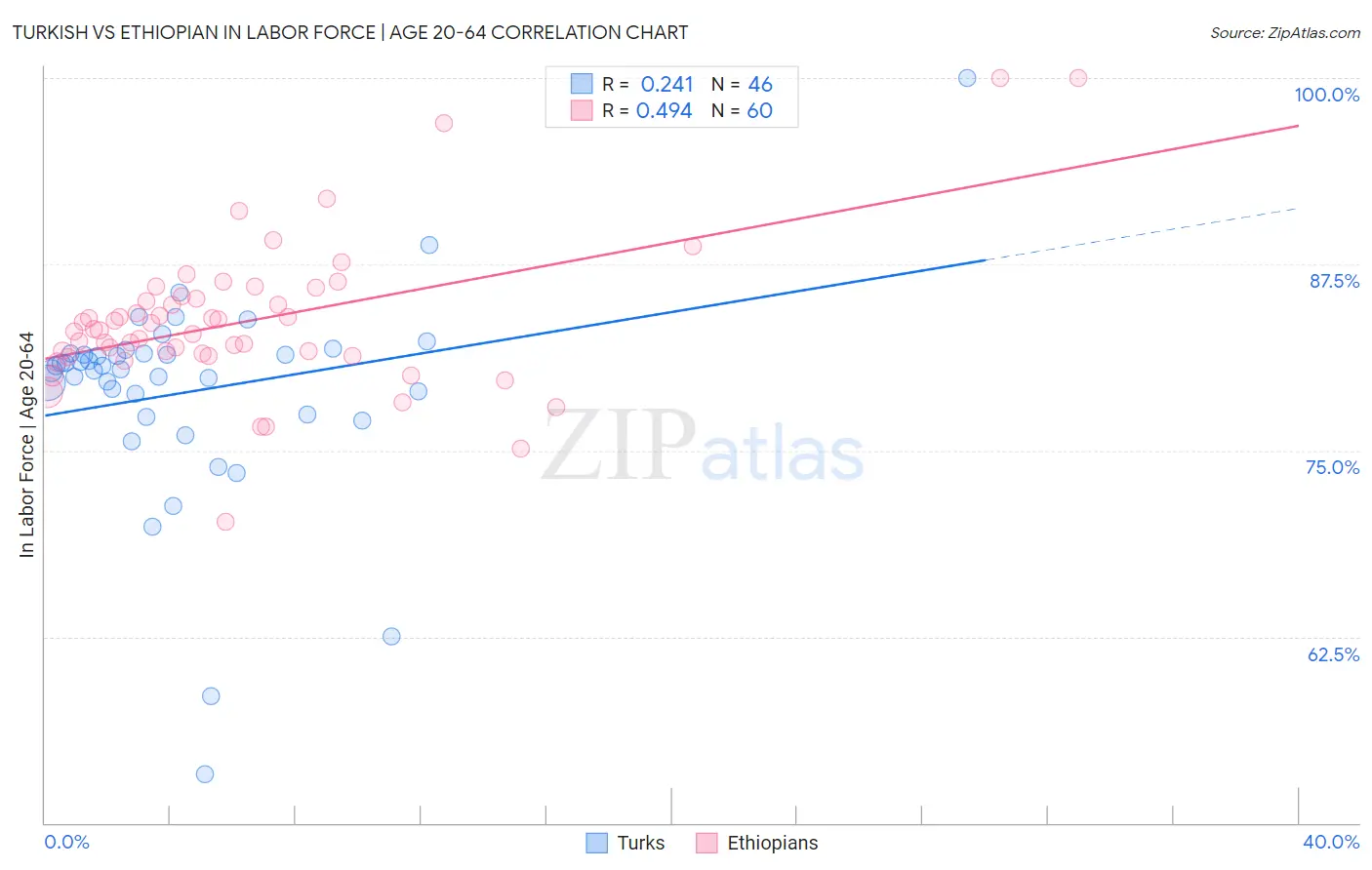 Turkish vs Ethiopian In Labor Force | Age 20-64