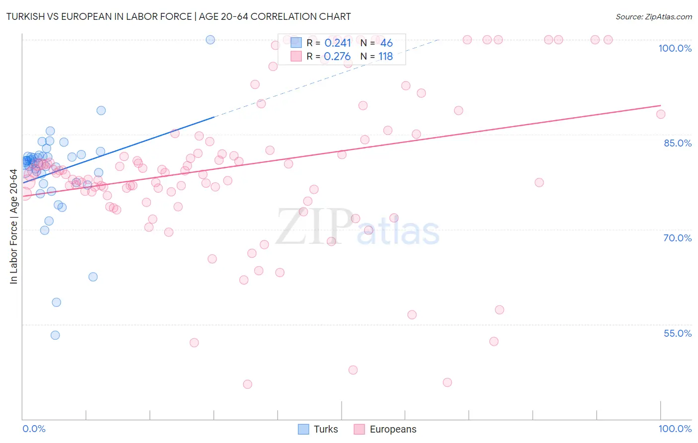 Turkish vs European In Labor Force | Age 20-64