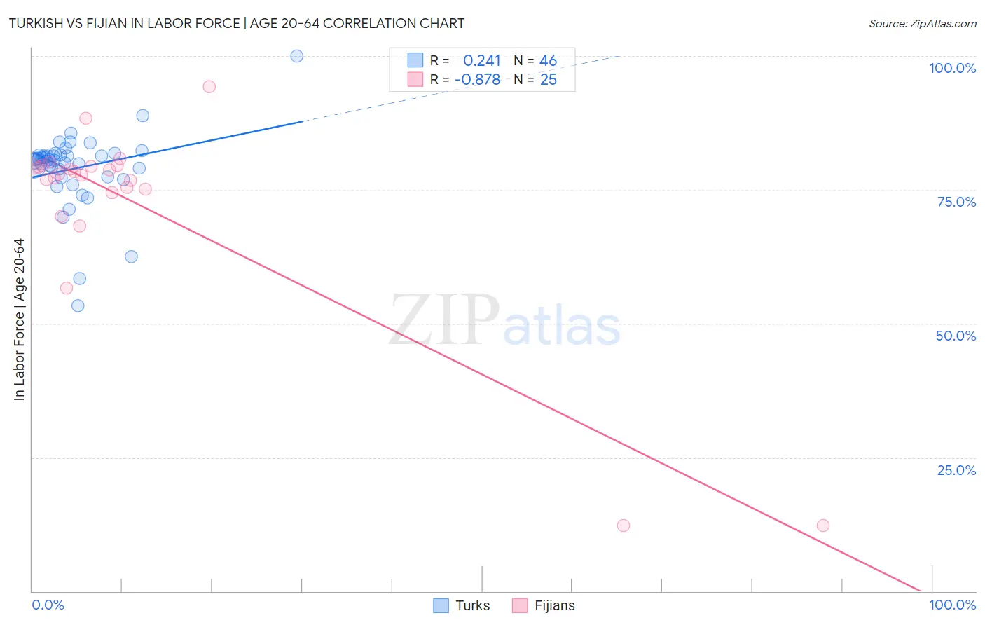Turkish vs Fijian In Labor Force | Age 20-64