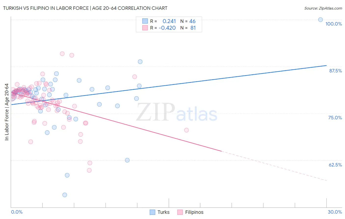 Turkish vs Filipino In Labor Force | Age 20-64