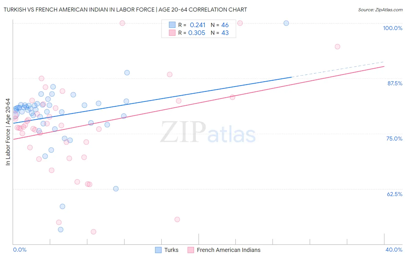 Turkish vs French American Indian In Labor Force | Age 20-64
