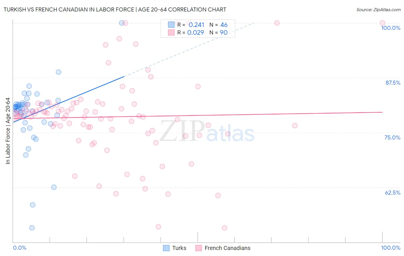 Turkish vs French Canadian In Labor Force | Age 20-64