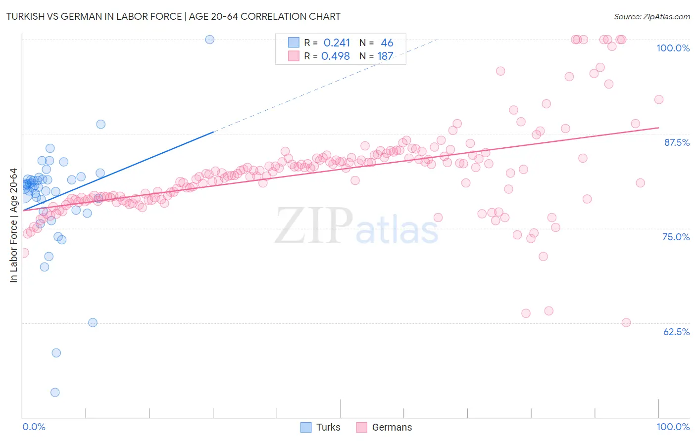 Turkish vs German In Labor Force | Age 20-64