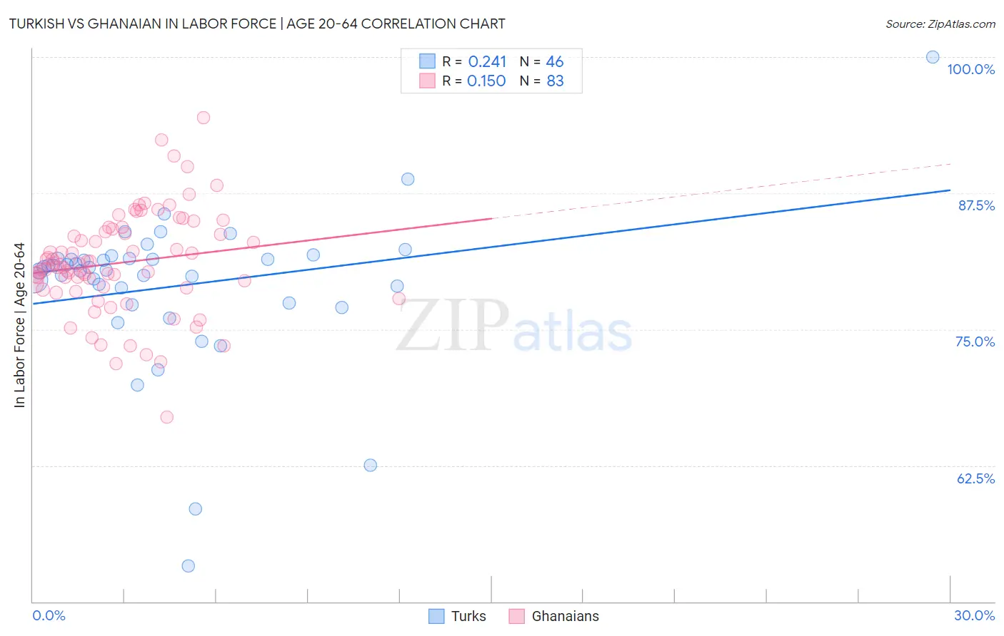 Turkish vs Ghanaian In Labor Force | Age 20-64